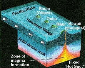 Cross-section through the Hawaiin Islands