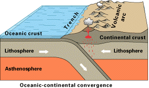 Diagram of ocean-continent convergence (USGS)