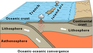 Diagram of ocean-ocean convergence (USGS)