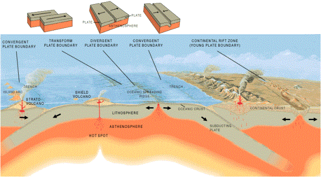 Cross-section of the plate tectonic system (USGS)