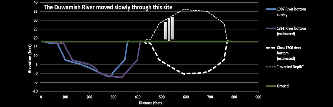 a cross diagram showing the riverbed depth and locations over time