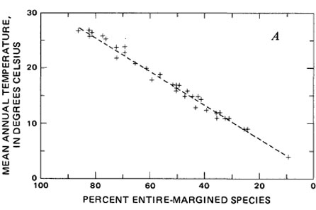 A chart showing the variation of temperature