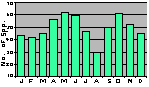 Graph shows least species mature in August